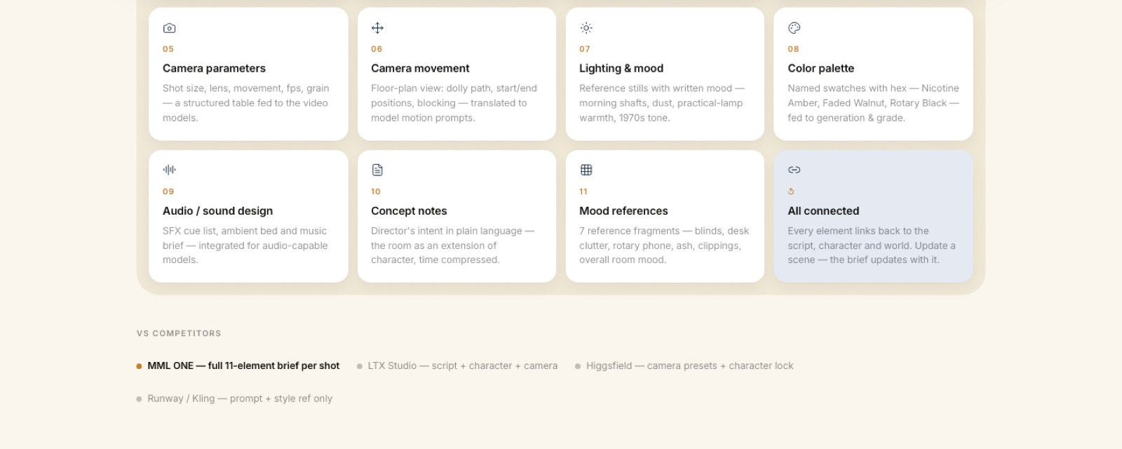 The 11-element shot brief covering camera parameters, camera movement, lighting and mood, color palette, audio, concept notes, and mood references, next to a comparison against LTX Studio, Higgsfield, Runway, and Kling