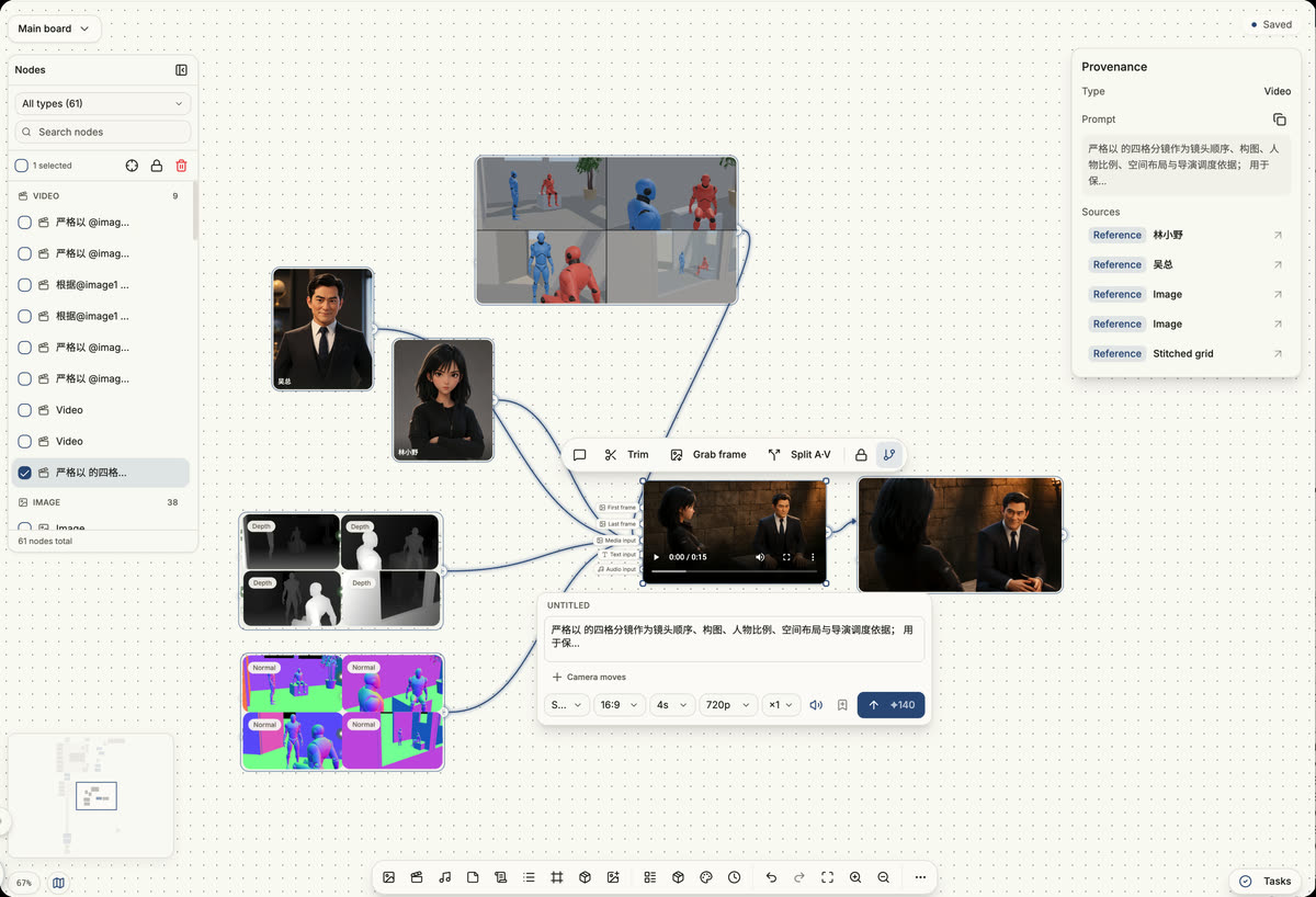 Generative Canvas: video takes as nodes wired to character references, with depth and normal passes and a provenance panel