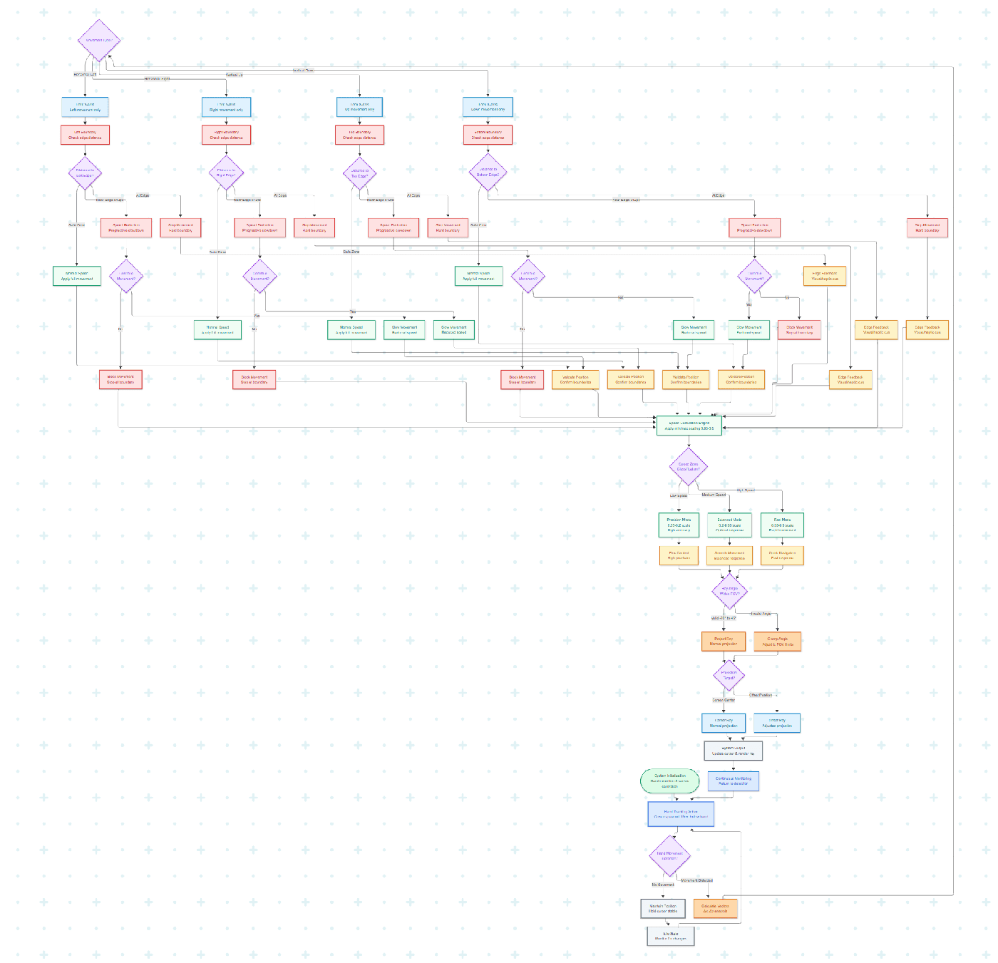 Flowchart of the cursor control logic: per-axis locking, edge boundaries with progressive slowdown, speed-zone classification into precision, balanced, and fast modes, and ray projection with FOV clamping