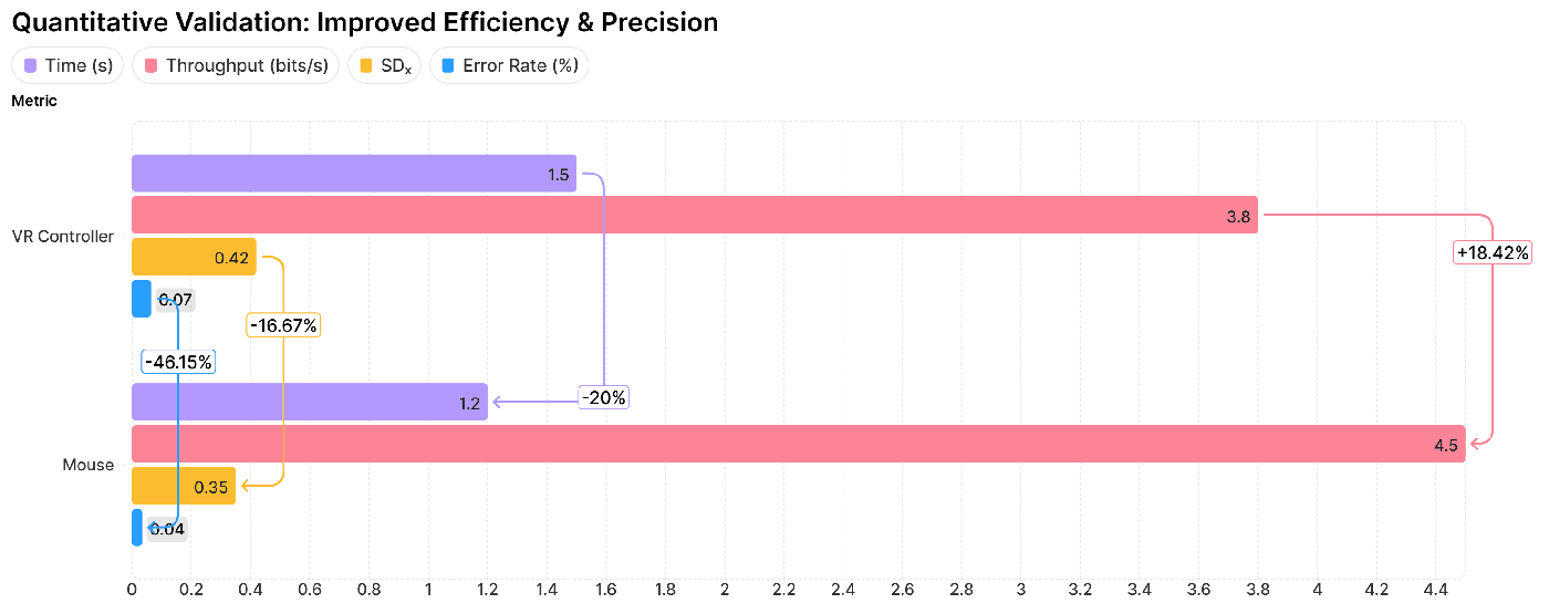 Bar chart of study outcomes: docking time down 20%, throughput up 18.4%, precision variance down 16.7%, error rate down 46.2% for the mouse versus VR controllers