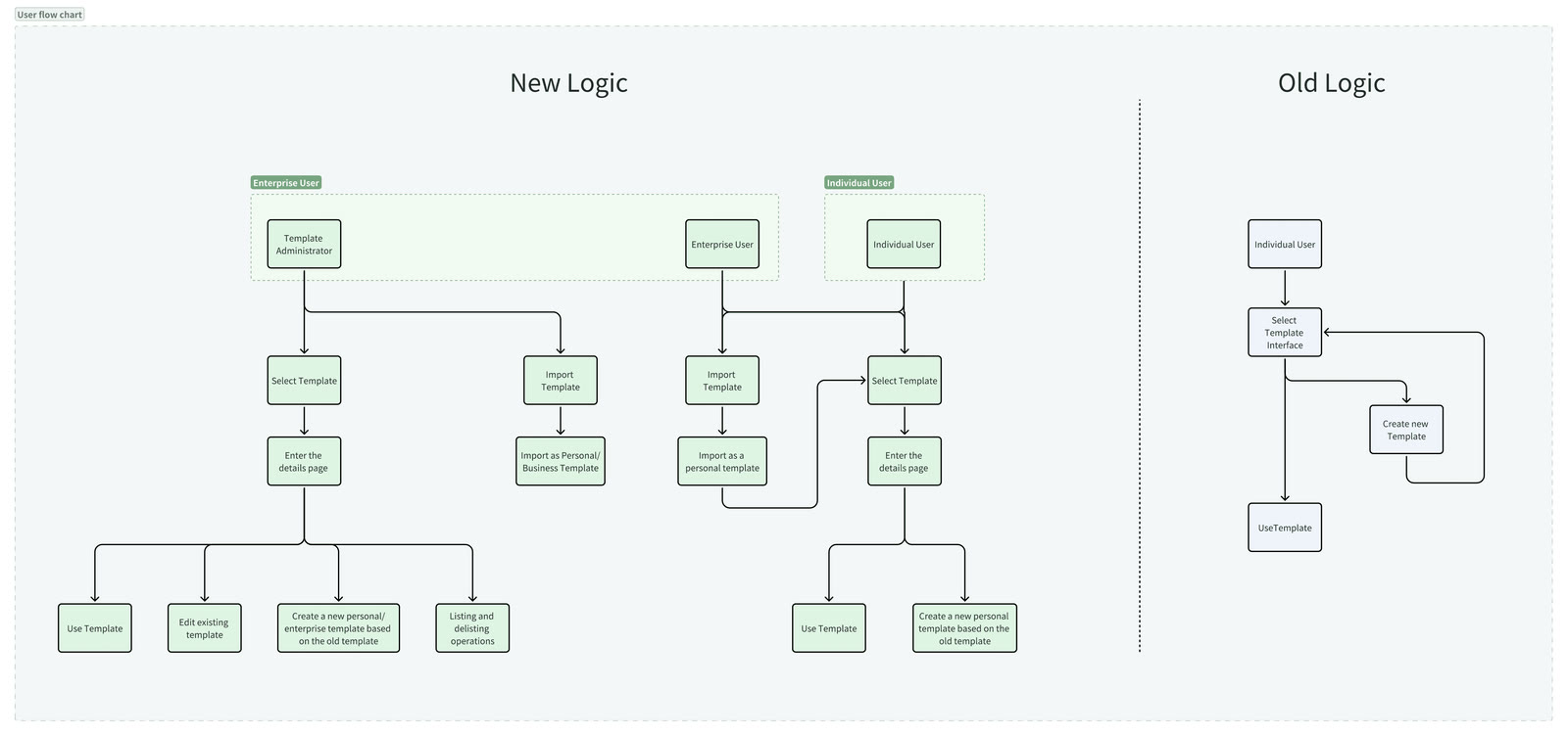 User flow chart of the rebuilt template workflow against the old logic: separate paths for template administrators, enterprise users, and individual users, all ending in the same details page