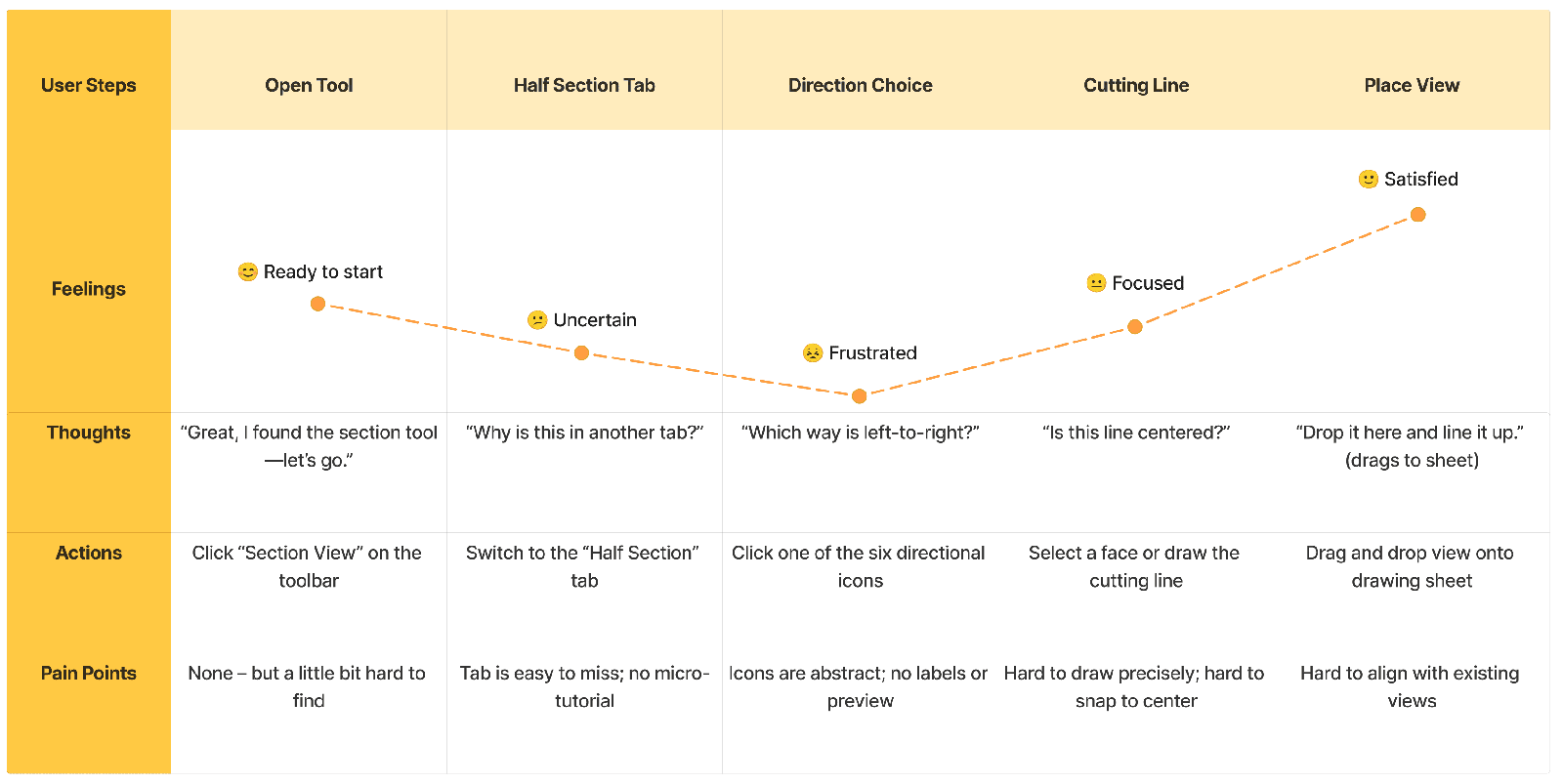User journey map through a competitor's section tool with feelings, thoughts, actions, and pain points per step