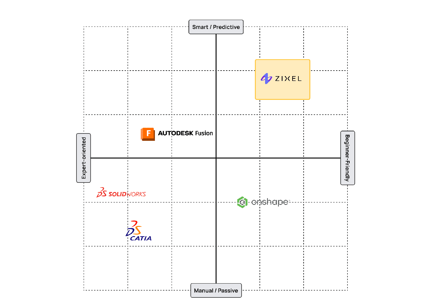 Positioning quadrant placing Zixel CAD in the smart-predictive, beginner-friendly corner against SolidWorks, CATIA, Fusion, and Onshape