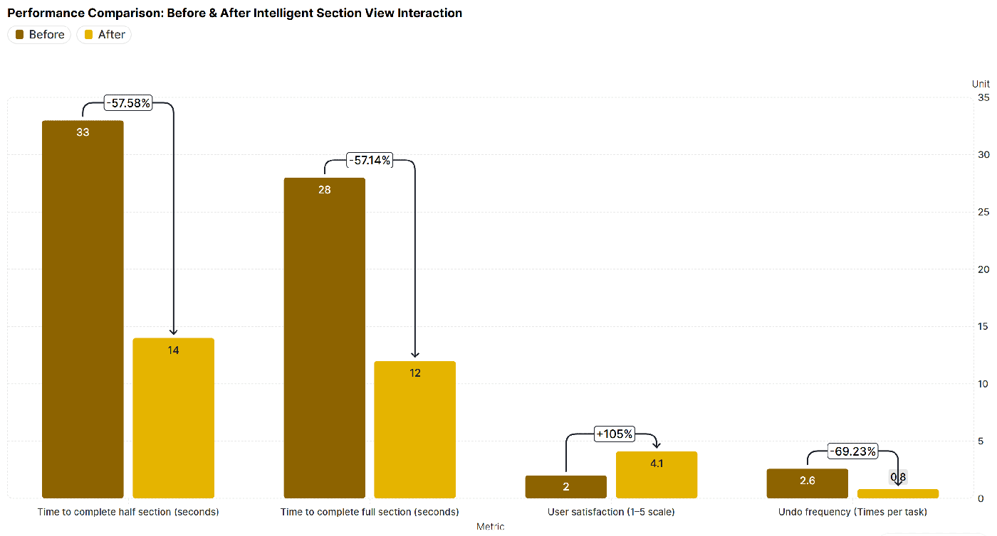 Bar chart comparing before and after the intelligent section interaction: half-section time down 57.6%, full-section time down 57.1%, satisfaction up 105%, undo frequency down 69.2%